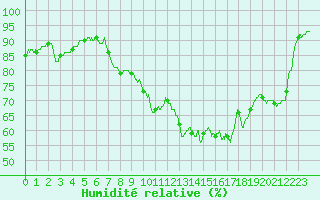 Courbe de l'humidit relative pour Nantes (44)