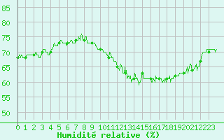 Courbe de l'humidit relative pour Angoulme - Brie Champniers (16)