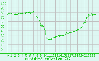 Courbe de l'humidit relative pour Calacuccia (2B)