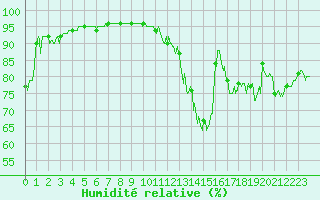 Courbe de l'humidit relative pour Villacoublay (78)