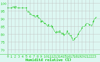 Courbe de l'humidit relative pour Mont-de-Marsan (40)