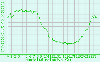 Courbe de l'humidit relative pour Albi (81)