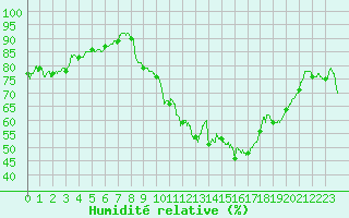 Courbe de l'humidit relative pour Montpellier (34)