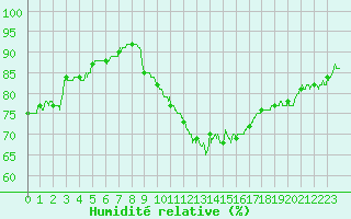 Courbe de l'humidit relative pour Paray-le-Monial - St-Yan (71)