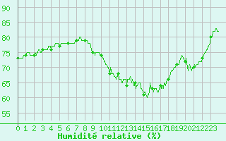 Courbe de l'humidit relative pour Besanon (25)