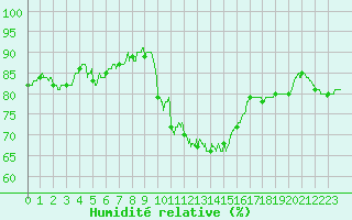Courbe de l'humidit relative pour Carcassonne (11)