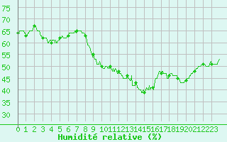 Courbe de l'humidit relative pour Nmes - Courbessac (30)