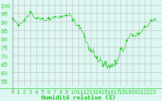 Courbe de l'humidit relative pour Millau - Soulobres (12)