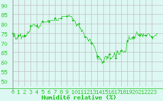 Courbe de l'humidit relative pour Pointe de Chassiron (17)