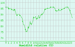 Courbe de l'humidit relative pour Pointe de Chassiron (17)