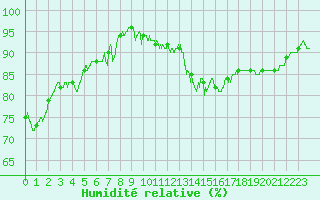 Courbe de l'humidit relative pour Le Havre - Octeville (76)