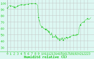 Courbe de l'humidit relative pour Evreux (27)