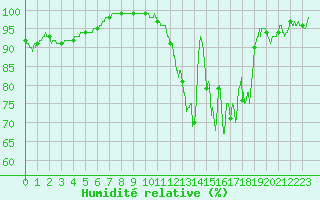 Courbe de l'humidit relative pour Caylus (82)