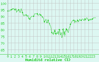 Courbe de l'humidit relative pour Grenoble/St-Etienne-St-Geoirs (38)
