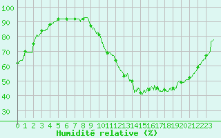 Courbe de l'humidit relative pour Dax (40)