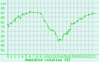 Courbe de l'humidit relative pour Paray-le-Monial - St-Yan (71)