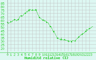 Courbe de l'humidit relative pour Lyon - Saint-Exupry (69)