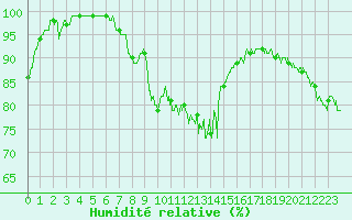 Courbe de l'humidit relative pour Charleville-Mzires (08)