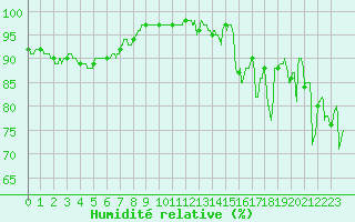 Courbe de l'humidit relative pour Lanvoc (29)