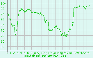 Courbe de l'humidit relative pour Agen (47)