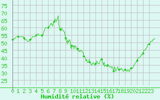 Courbe de l'humidit relative pour Bourges (18)