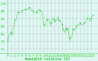 Courbe de l'humidit relative pour Trappes (78)