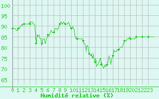 Courbe de l'humidit relative pour Saint-Brieuc (22)