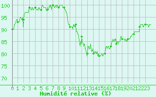 Courbe de l'humidit relative pour Strasbourg (67)