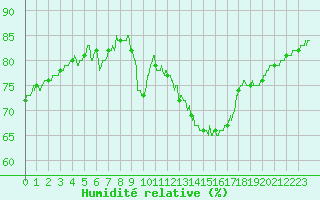 Courbe de l'humidit relative pour Montlimar (26)