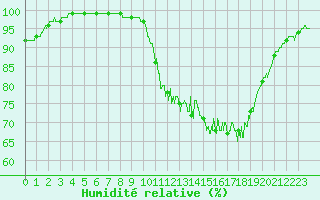 Courbe de l'humidit relative pour La Roche-sur-Yon (85)