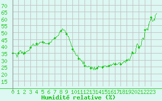 Courbe de l'humidit relative pour Le Luc - Cannet des Maures (83)