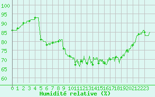 Courbe de l'humidit relative pour Pointe de Chassiron (17)