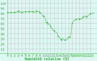 Courbe de l'humidit relative pour Le Puy - Loudes (43)