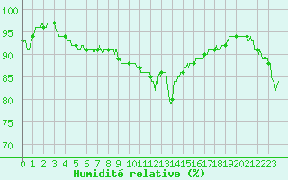 Courbe de l'humidit relative pour Alistro (2B)