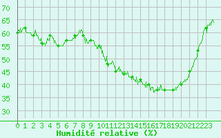 Courbe de l'humidit relative pour Annecy (74)