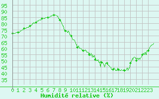 Courbe de l'humidit relative pour Roissy (95)