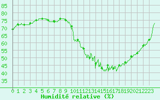 Courbe de l'humidit relative pour Trappes (78)