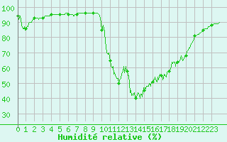 Courbe de l'humidit relative pour Chamonix-Mont-Blanc (74)