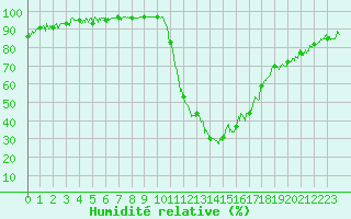 Courbe de l'humidit relative pour Bagnres-de-Luchon (31)
