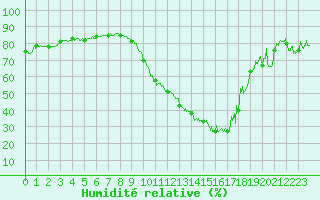 Courbe de l'humidit relative pour Ble / Mulhouse (68)