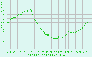 Courbe de l'humidit relative pour Le Luc - Cannet des Maures (83)