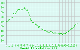 Courbe de l'humidit relative pour Troyes (10)