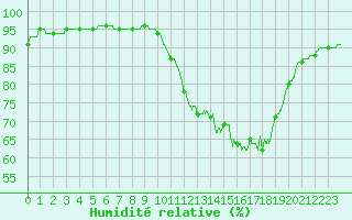 Courbe de l'humidit relative pour Vannes-Sn (56)