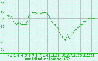 Courbe de l'humidit relative pour Ile de Groix (56)