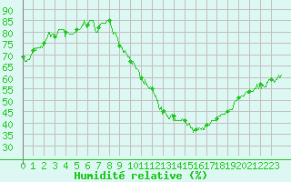 Courbe de l'humidit relative pour Montlimar (26)