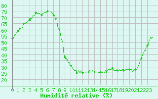 Courbe de l'humidit relative pour Le Puy - Loudes (43)