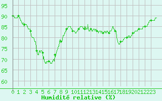 Courbe de l'humidit relative pour Tours (37)