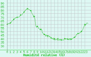 Courbe de l'humidit relative pour Metz-Nancy-Lorraine (57)