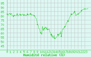 Courbe de l'humidit relative pour Cannes (06)