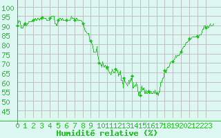 Courbe de l'humidit relative pour Marignane (13)